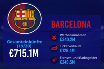 Finanzstatistik für Barcelona