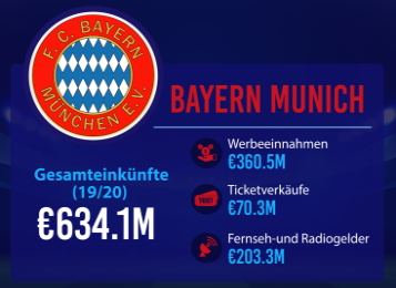 Finanzstatistik für Bayern München