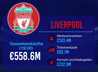 Finanzstatistik für Liverpool