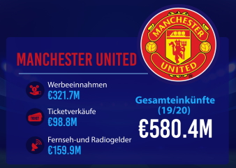 Finanzstatistik für Manchester United