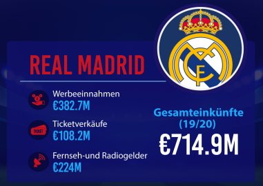 Finanzstatistik für Real Madrid